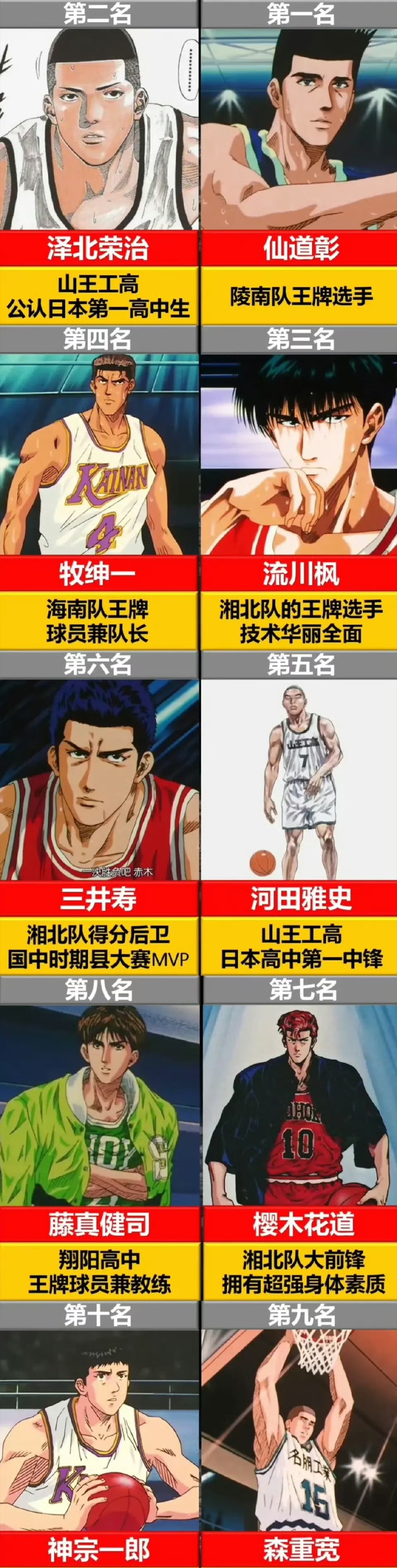 刷到的一个灌篮高手实力排名,看到仙道第一就知道这榜单估计不会很