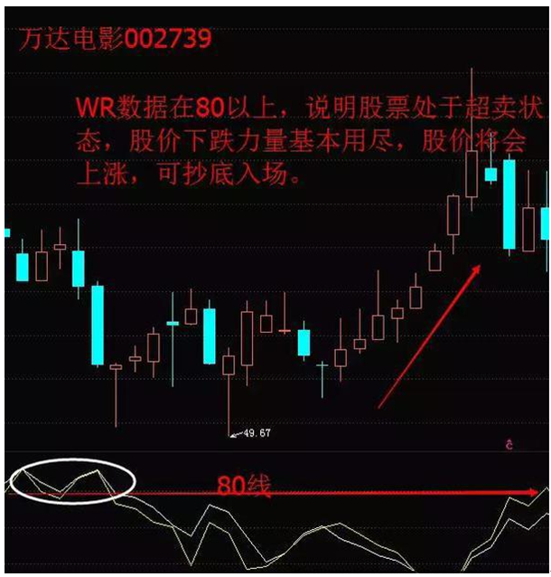 中国股市"wr"威廉指标!股市失传指标之首!独家干货!