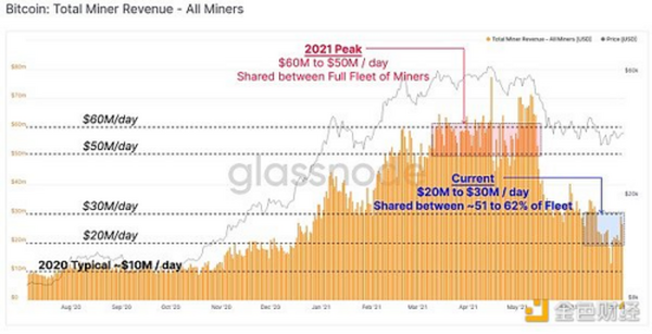 金色观察丨比特币难度暴跌 但矿工收入为何能4天涨50%？