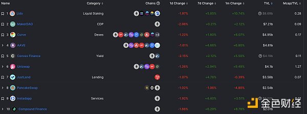 金色Web3.0日报 | Blur上周市场交易份额超OpenSea四倍 金色Web3.0日报 | Blur上周市场交易份额超OpenSea四倍