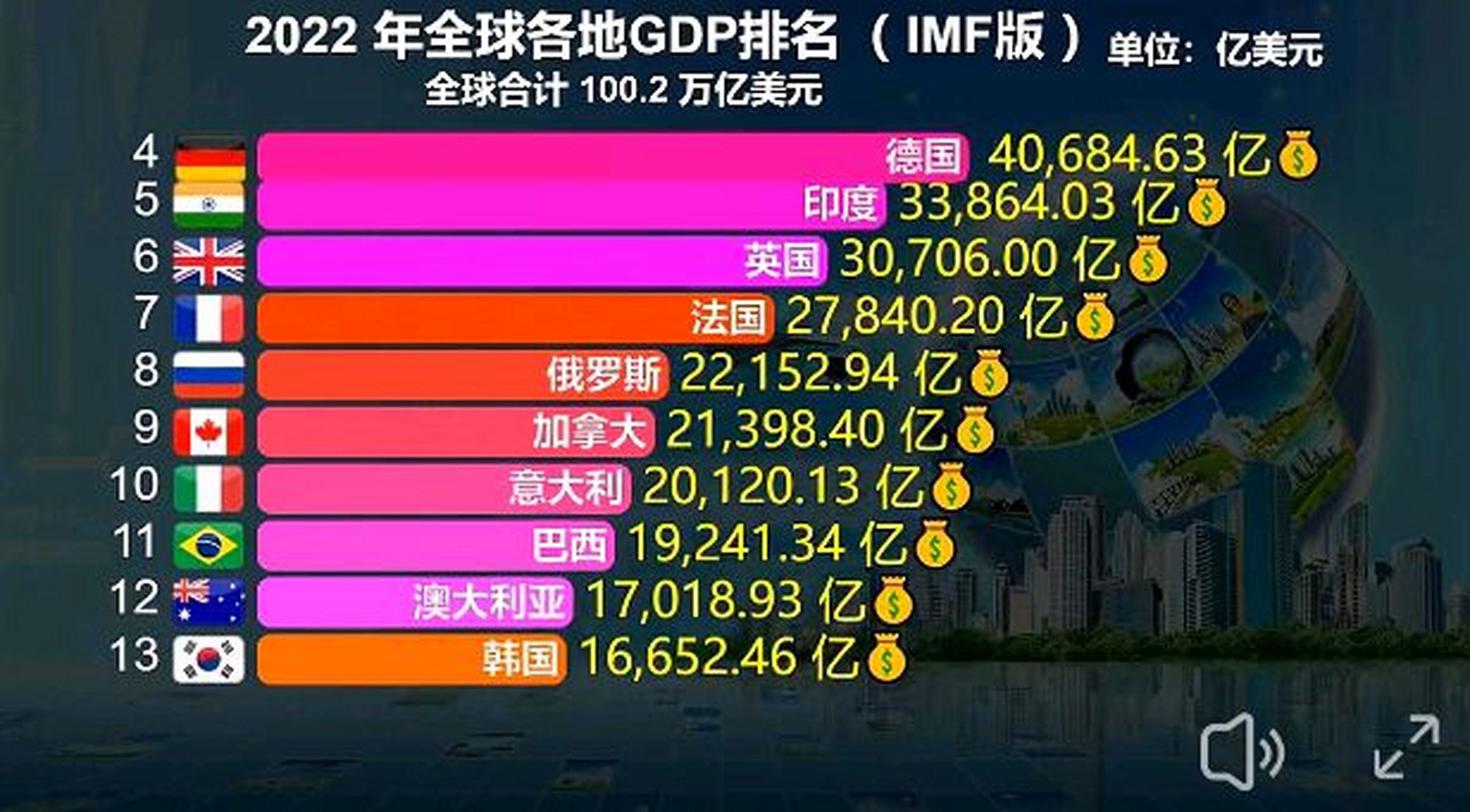 俄罗斯的gdp排名却上升到了第八位. #社会热点# #百家聊热点