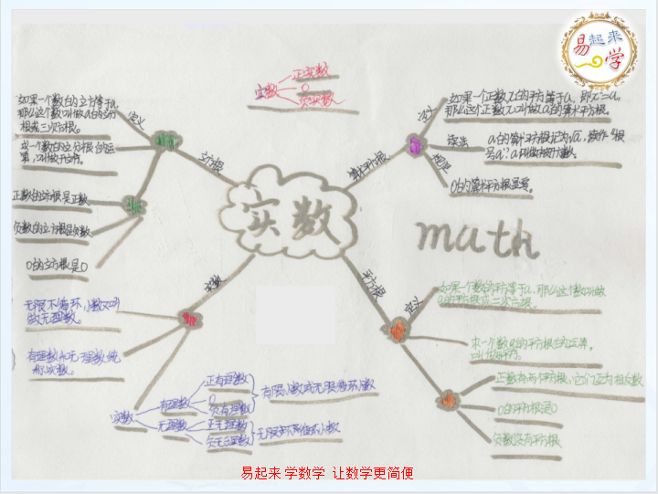 七年級數學下冊第六章實數 思維導圖