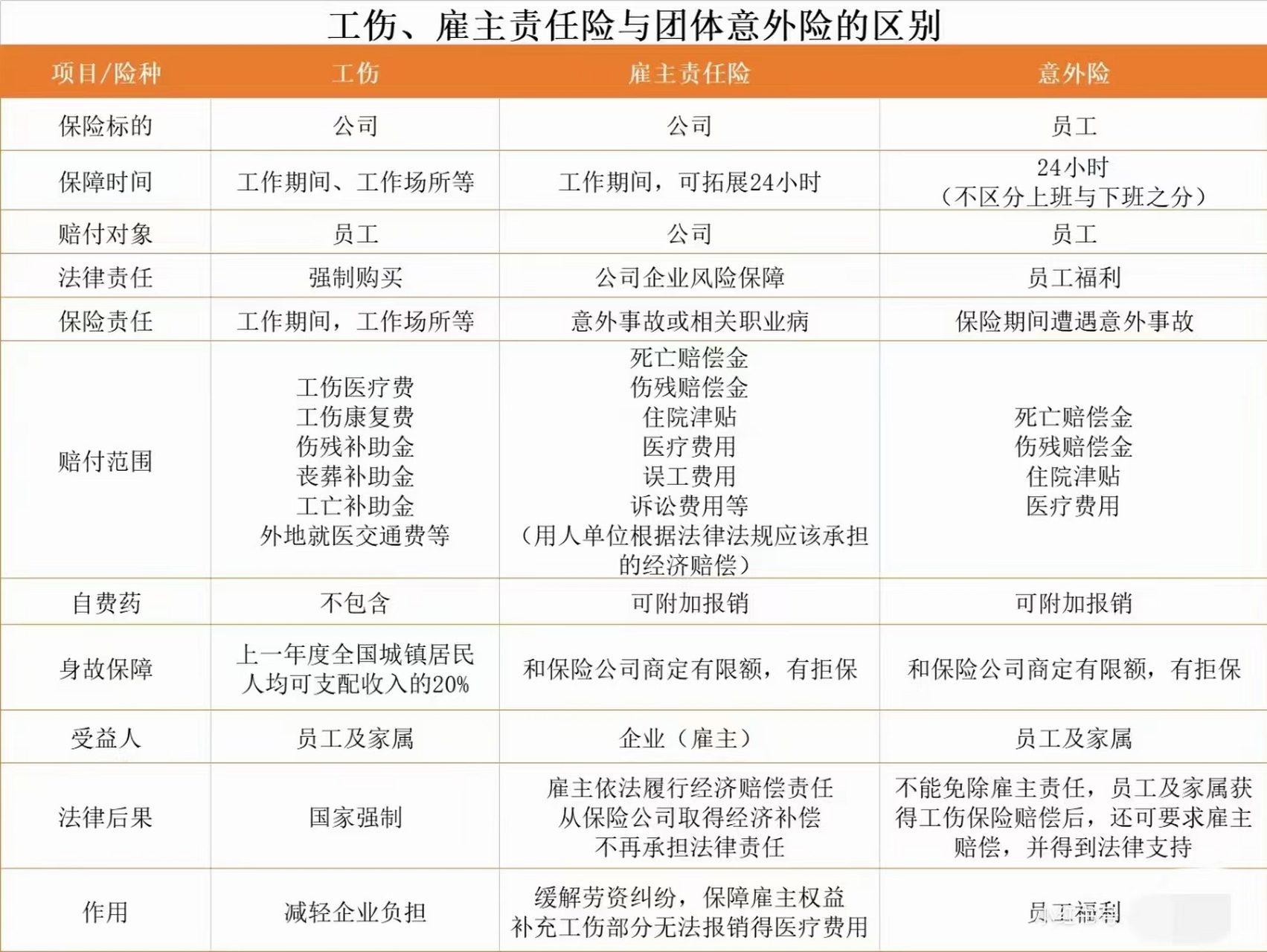 雇主责任险和团意外险:  76保障范围不同:团体意外险主要是对员工