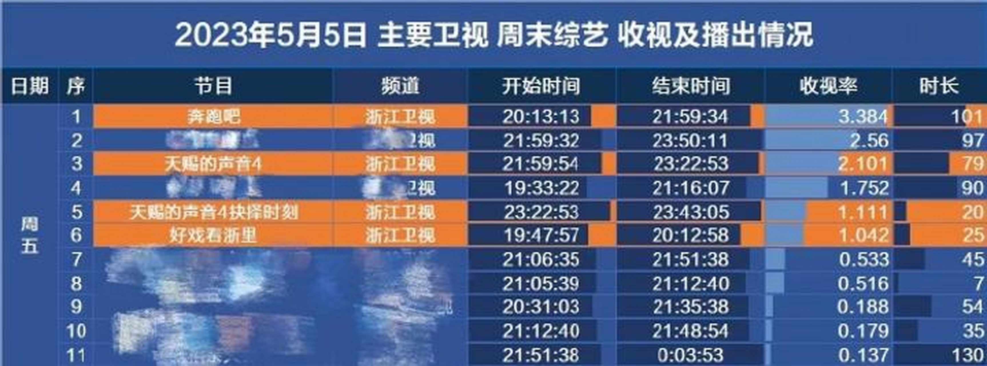 表上显示周五卫视综艺里,《奔跑吧》收视率第一.