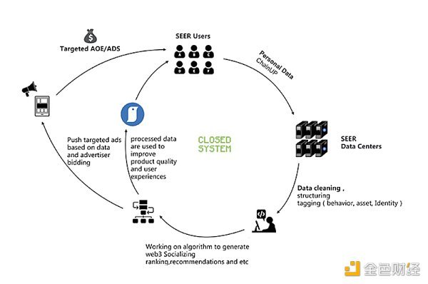 SocialFi的未来：数据所有权、更公平的价值分配和行为数据的价值化