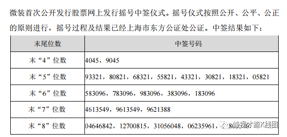 芯碁微装(688630)申购中签号码