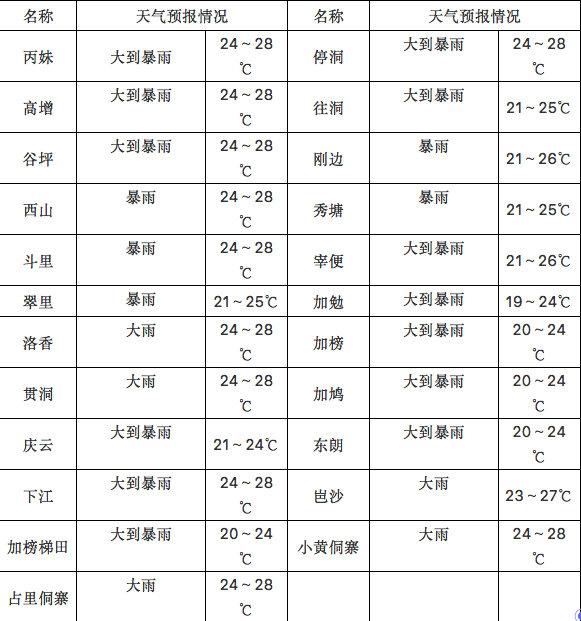 从江天气预报!黔东南苗族侗族自治州从江县6月9日至11日气象预报