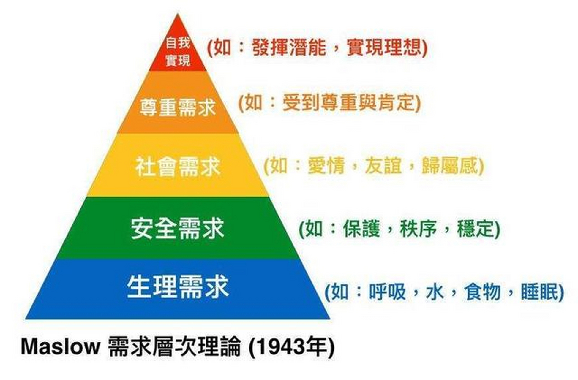 马斯洛(maslow)需求层次理论 马斯洛是美国社会心理学家,提出了人本