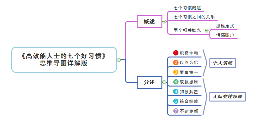思维导图教你高效生活,快速学会高效能人士7个好习惯!
