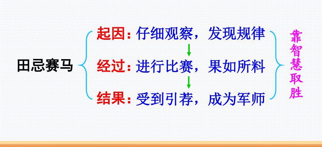 五年級語文下冊十六課《田忌賽馬》課文筆記,孩子預習的好幫手