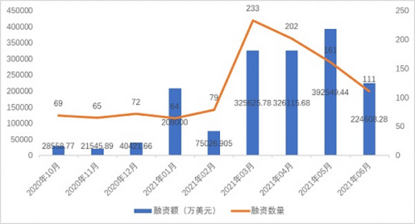 全球区块链产业6月回顾：产业应用项目显现优异