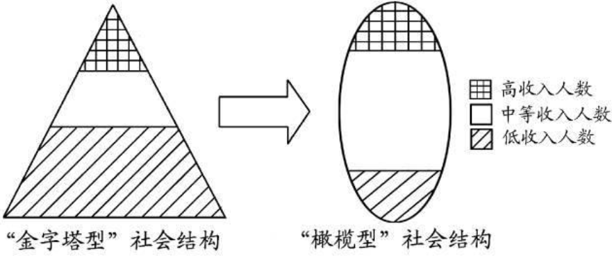 橄榄型分配格局是什么意思?