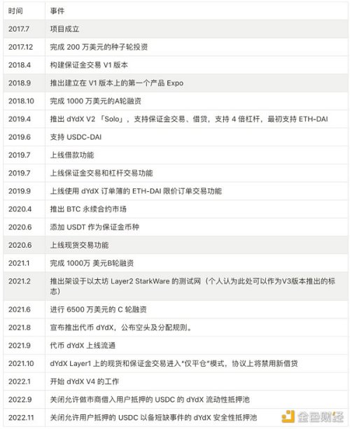 万字分析衍生品王位之争：dYdX、GMX 与 SNX