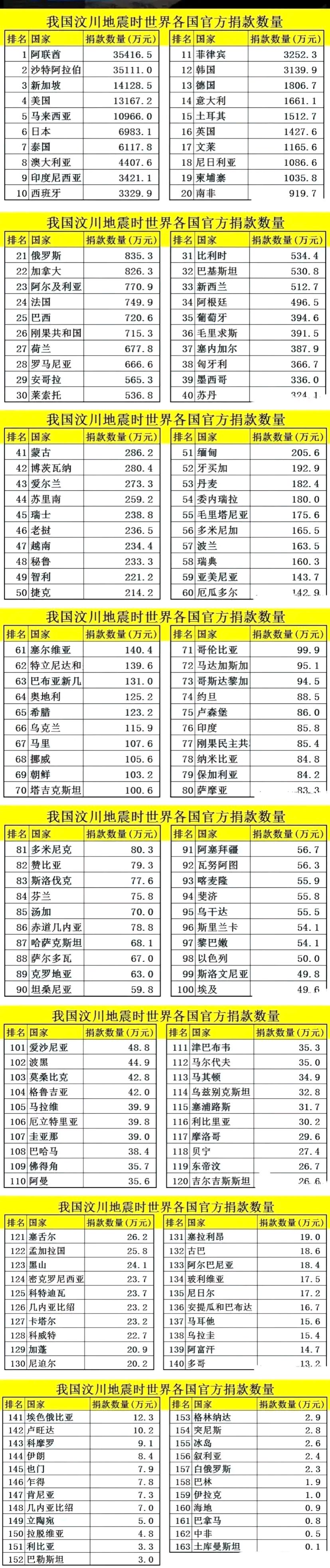 汶川地震各国捐款排名图片