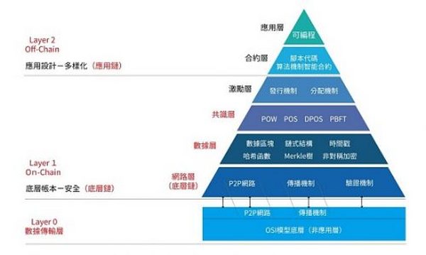 区块链架构与扩容方案