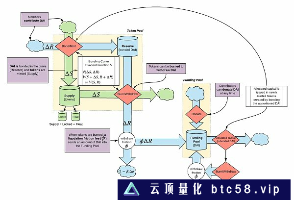 Outlier Ventures：如何用联合曲线管理 DAO 治理代币