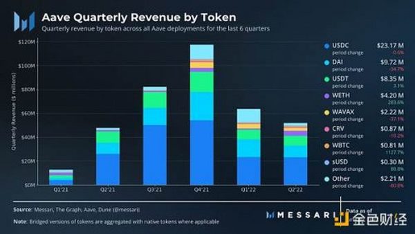 Messari：解读「DeFi 风向标」Aave 二季度进展