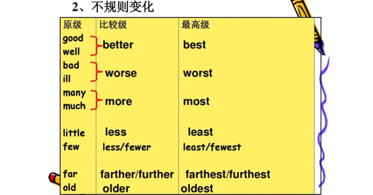 by far修饰比较级和最高级的区别