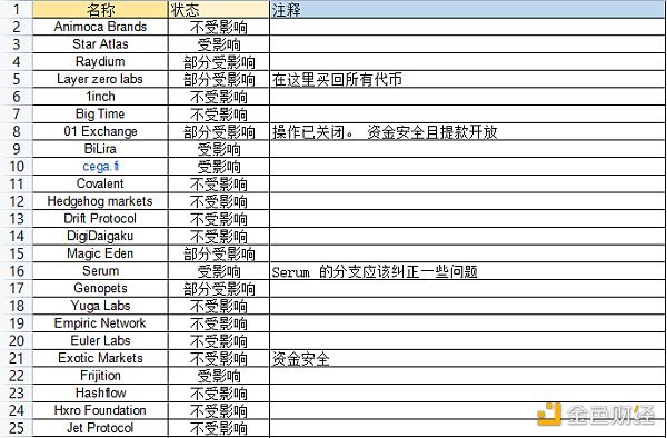 Dappradar报告：FTX 崩盘对链上的dApp有何影响？