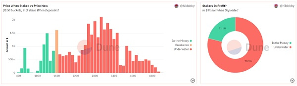 ETH链上数据回暖 Staking监管利好去中心化质押 ETH链上数据回暖 Staking监管利好去中心化质押
