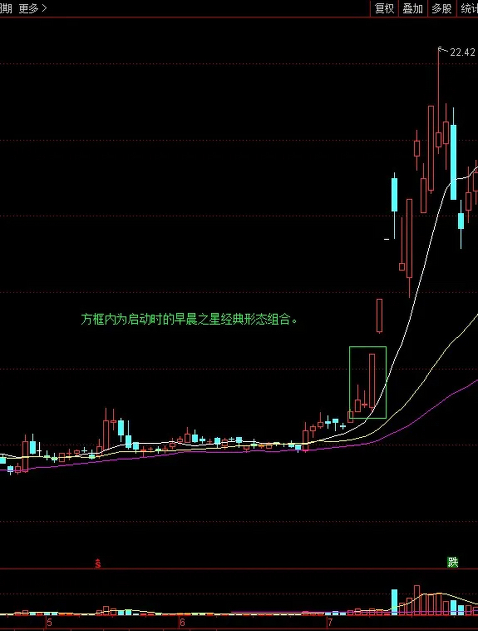 一只股票主升浪的启动与爆发,必然是与k线图上的经典表现作风息息