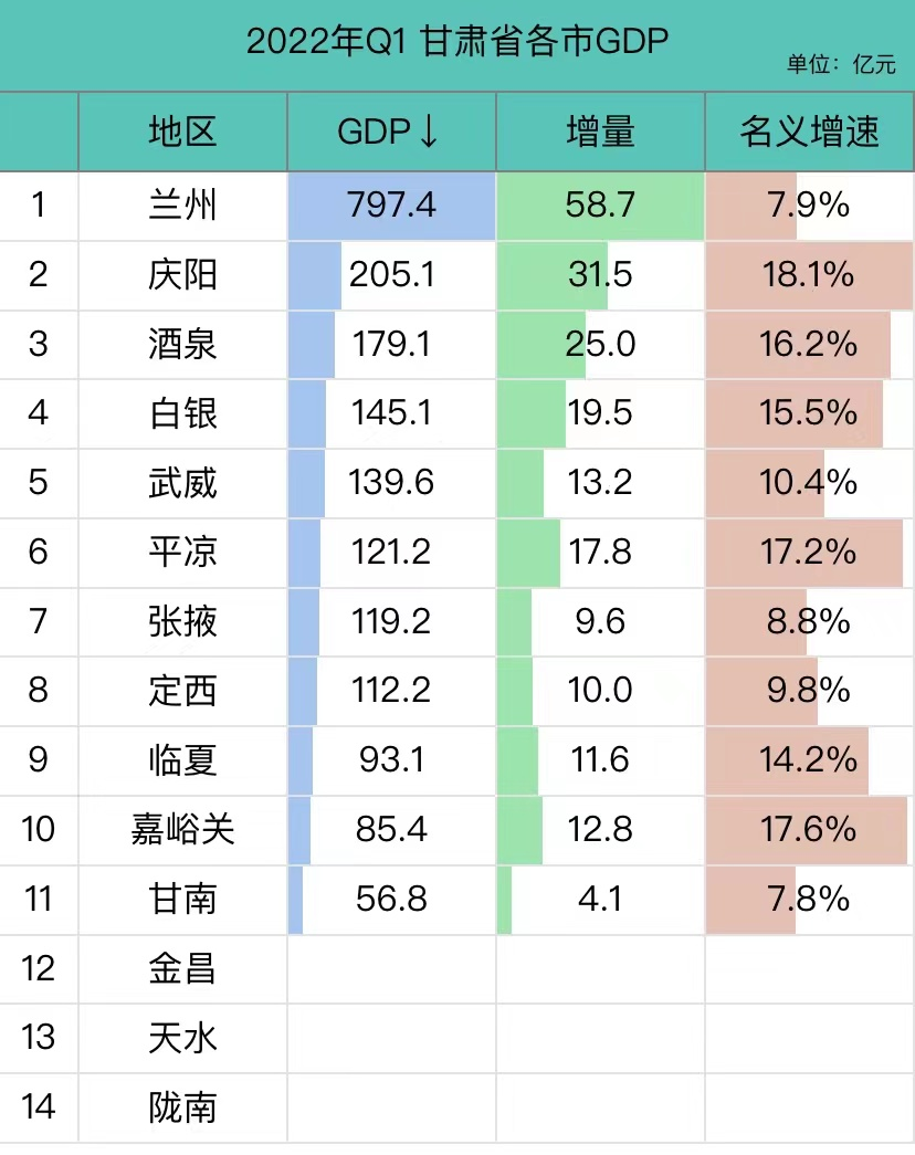 2022一季度甘肅各城市gdp:蘭州797.4億,慶陽高增速,甘南低增長