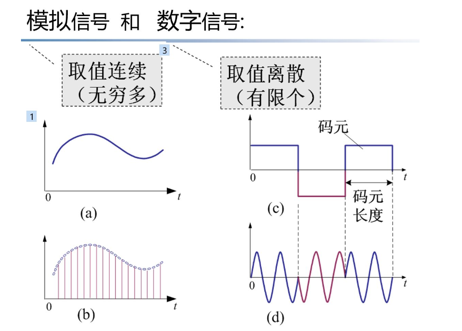 模拟信号和数字信号的区别和特点