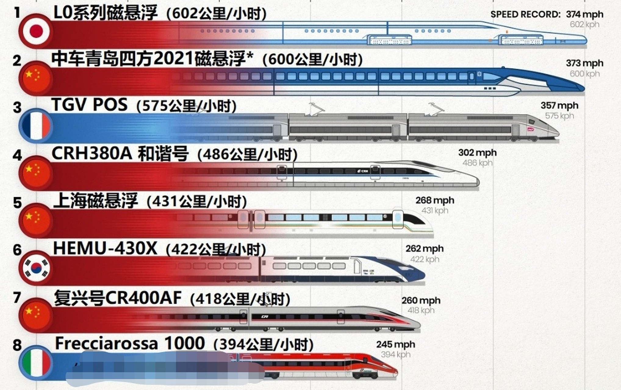 世界上速度最快的八种火车,中国就占一半,这就是中国速度的最好证明