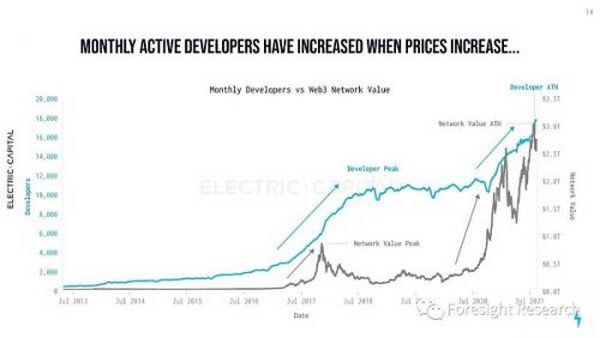 Foresight Ventures: Web3 开发生态年度报告