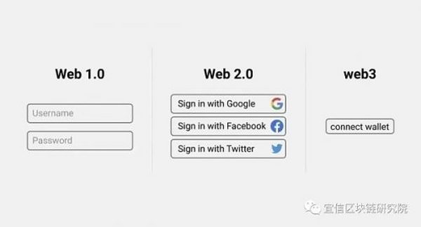 一文读懂Web3.0的现状和未来
