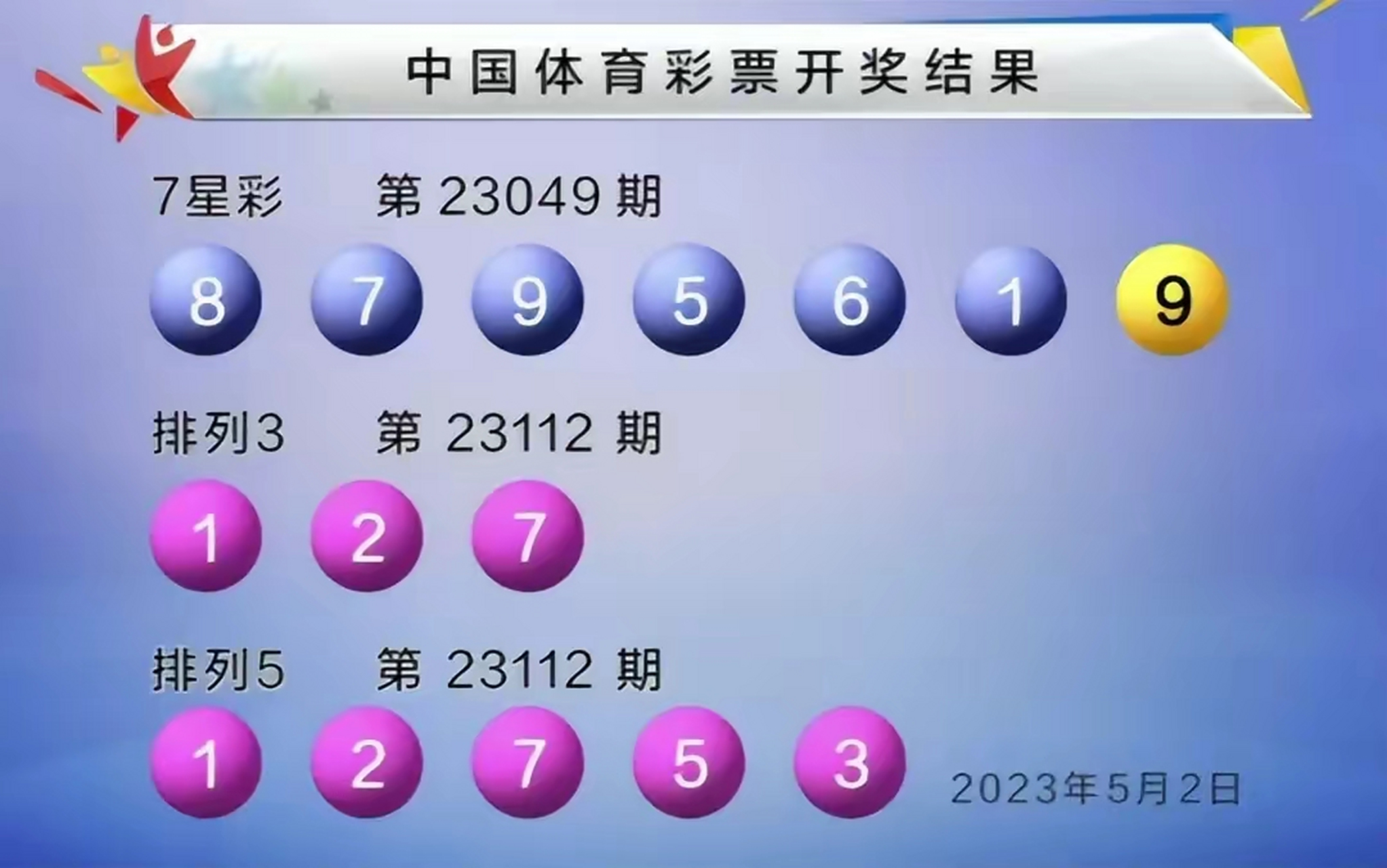 排列三/排列五23112期开奖号码:1 2 7 5 3  排列三直选中奖21,042注