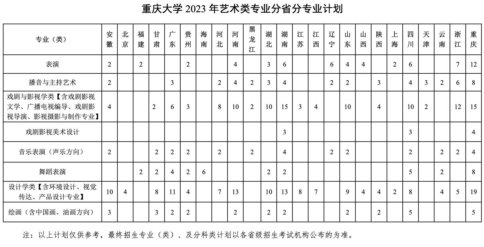 招生录取规则 重庆大学2022年艺术类专业录取分数线