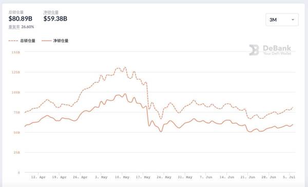 蓝筹token一周暴涨60%，机构投资者将点燃下一次DeFi夏季？