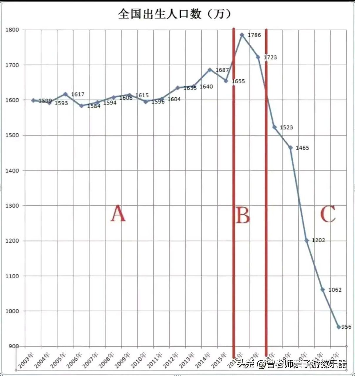 出生人口从这图上一目了然,这就是断崖式下跌,真的是很陡峭的悬崖