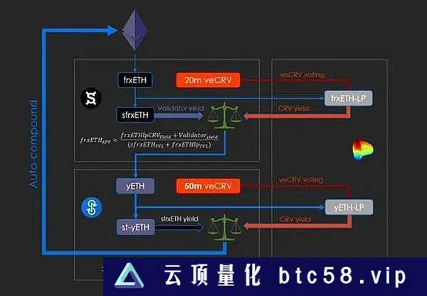 后上海升级时代：老牌DeFi正切入LSD分一杯羹