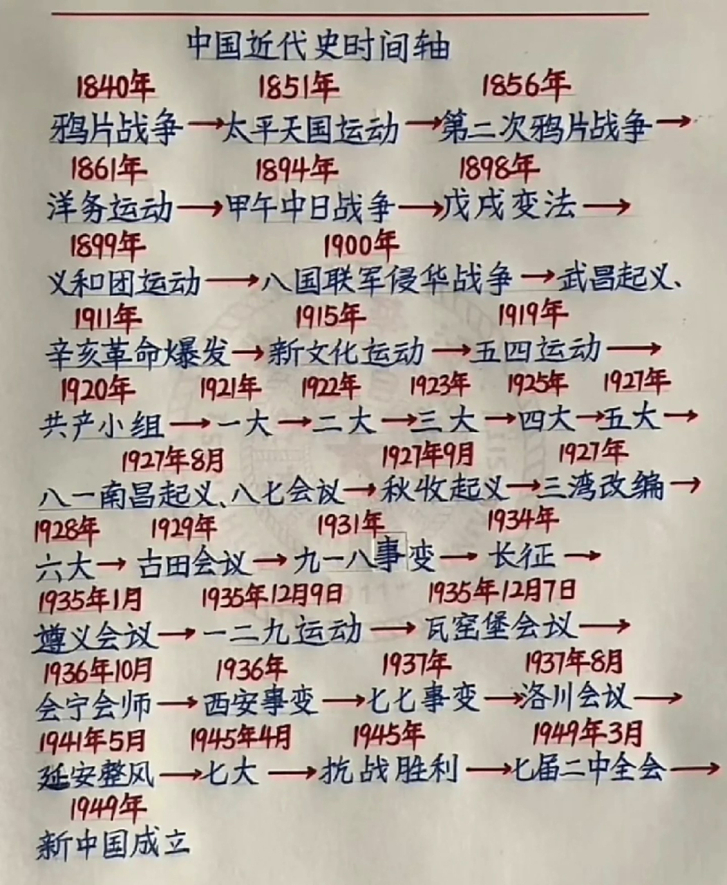 中国近代史时间线