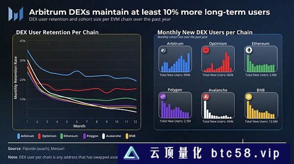 蓬勃发展的L2：Arbitrum Optimism等不同生态用户获取和留存策略分析