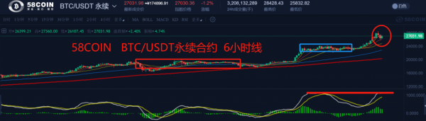 【合约日报】持3.69万枚BTC空头欲反攻 OKB被多头强拉21%