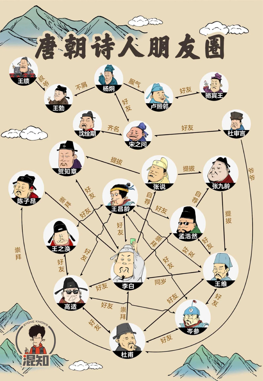 盛唐时期,李白和杜甫是好友,杜甫崇拜李白,李白喜欢孟浩然,孟浩然