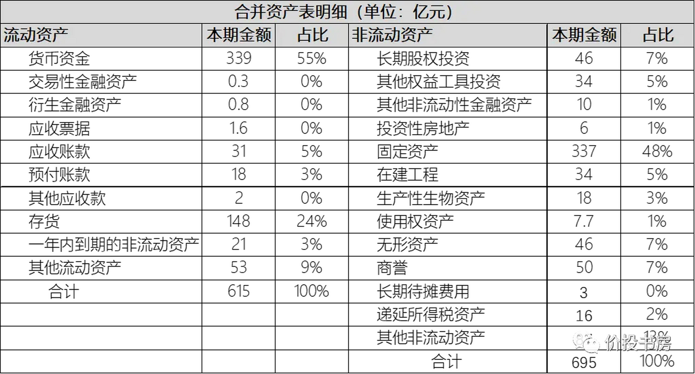 伊利股份非流動資產:一半以上是固定資產 1,固定資產 在建工程佔比53