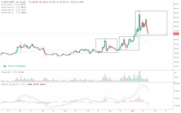 【分析师看后市】比特币跌破30日均线，中期调整是不是要来了？