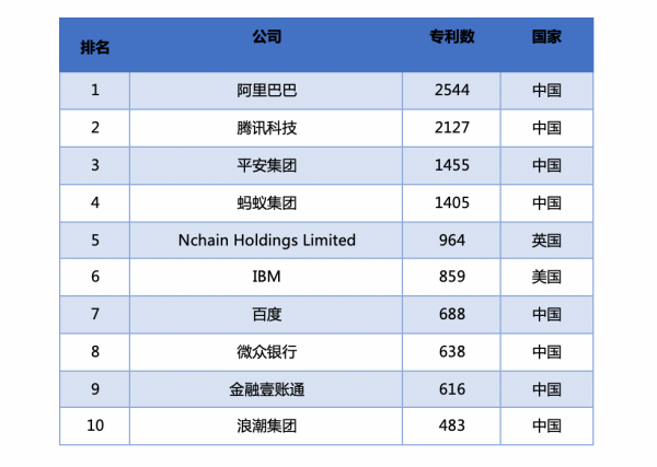 中国区块链企业发展普查报告：66家企业中标2亿政府项目