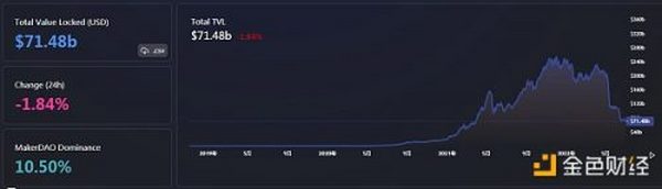 金色Web3.0日报 | CZ：5到10年内DeFi规模将超过CeFi