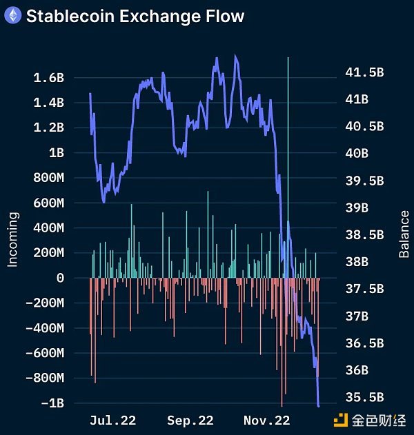 一览 FTX 崩盘后 5 个飙升的 DeFi 指标