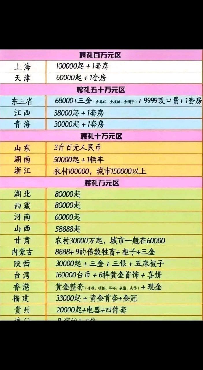 全国彩礼排行榜2020图片