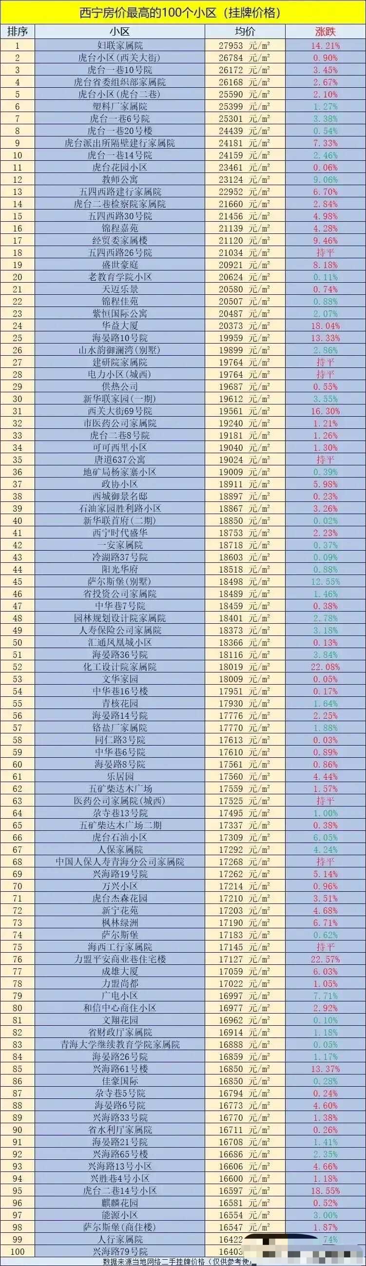 西宁房价最贵的100个热门小区:妇联家属院最高,4个小区超2.6万