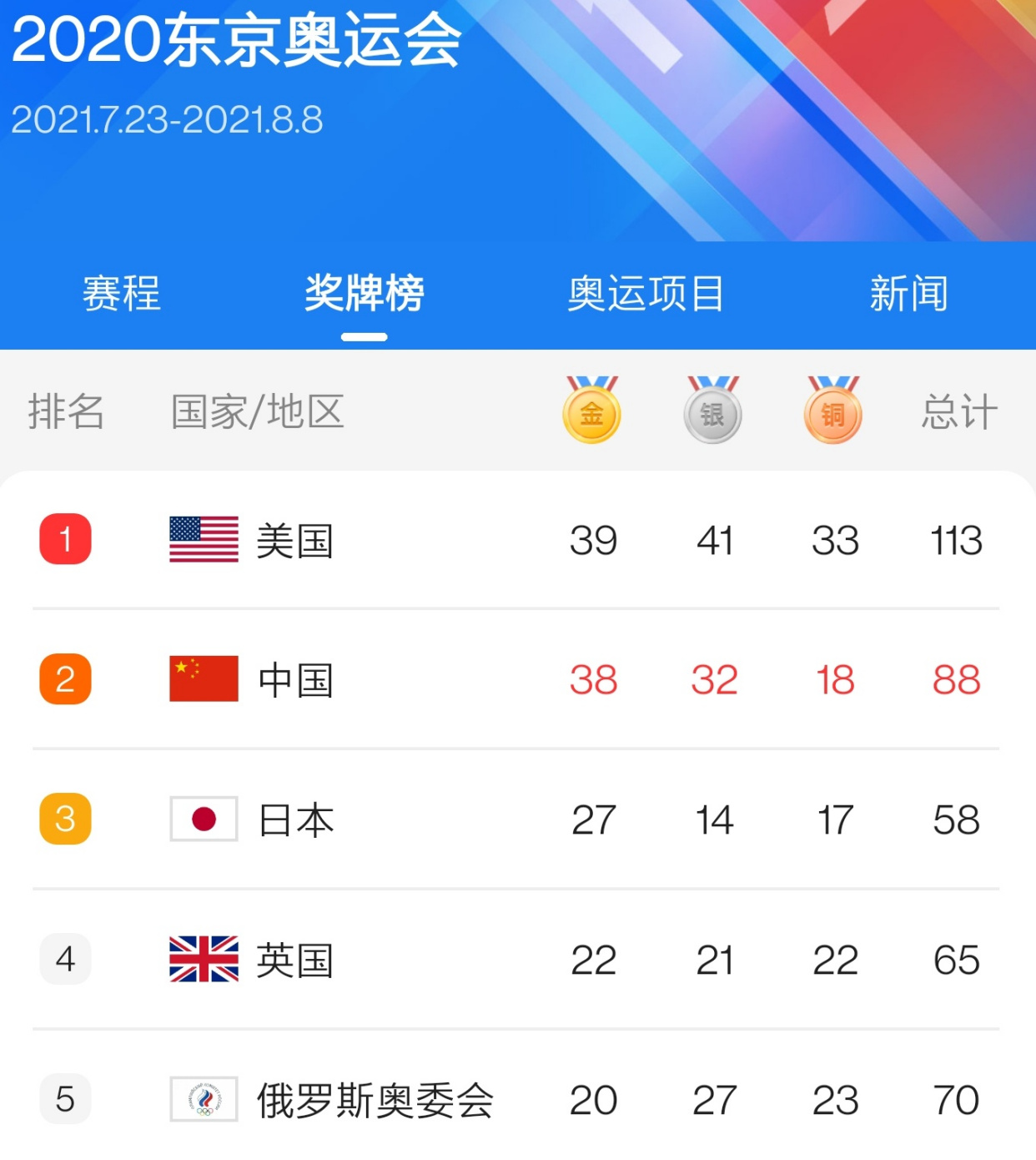 中国台北2金 中国香港1金,中国41金依旧是奖牌榜第一名!