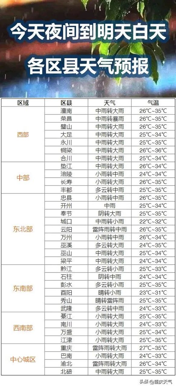 最新的重庆天气预报,明天雨泼全城,荣昌将迎战暴雨,气温下降,又能凉快