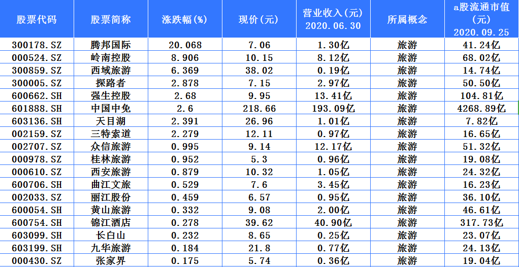 早盘旅游股集体异动!18只旅游概念股!行业有望回温!