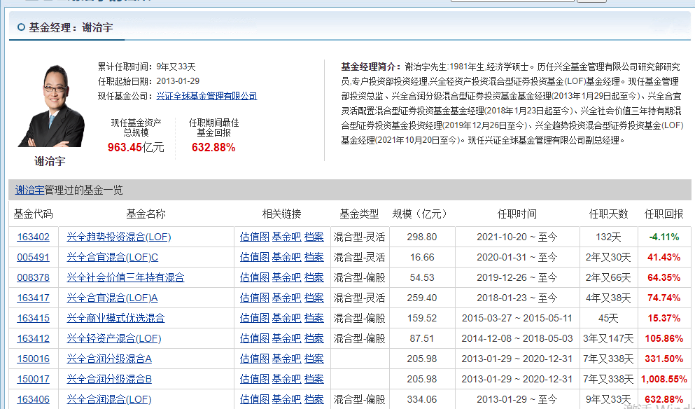 明星基金经理谢治宇管理的基金有哪些?